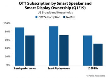 Over 90% of Smart Speaker and Smart Display Owners Have an OTT Subscription