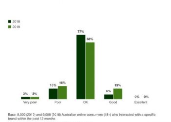 No Real Customer Experience Leader in Australia