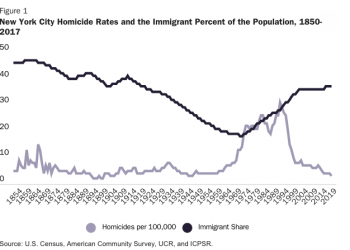 Immigration and Homicide Rates in New York City: 1850 – 2017