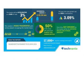 Shaker Bottles Market in US 2020-2024 | Popularity of Recyclable Plastic Shaker Bottles to Boost Market Growth | Technavio
