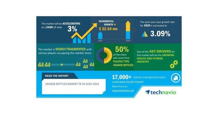 Shaker Bottles Market in US 2020-2024 | Popularity of Recyclable Plastic Shaker Bottles to Boost Market Growth | Technavio