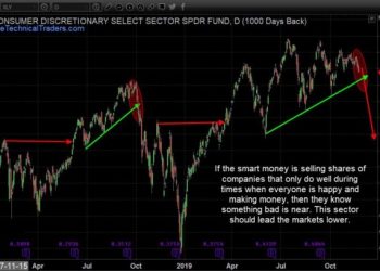 Consumer Discretionary Sector and Corporate Bonds On Verge of Sell-off – Chris Vermeulen (11/25/2019) – WallStreetWindow.com