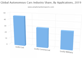 Autonomous Cars Market Overview by Increasing Demands and Supply 2019 to 2024