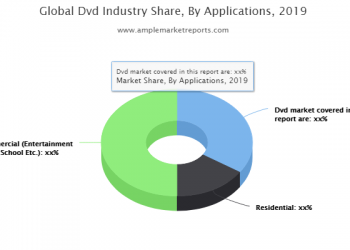 Dvd Industry Market Research Report Market To See Gigantic Growth By 2025 | Dvd market are, Lions Gate Entertainment Corp., Sony Corp., Falcon Technologies International LLC, Moser Baer India Ltd, TDK Corp.