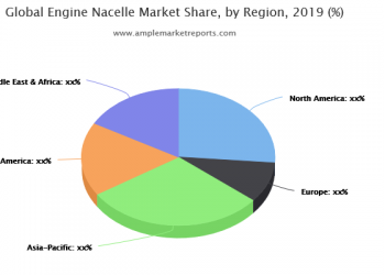 Global Engine Nacelle Market Research Study Reveals Strategy of key players | Safran, UTC , Alenia Aermacchi, MRAS, Bombardier, Nexcelle
