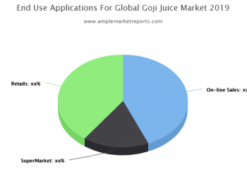 Goji Juice Market Is Booming Worldwide | Leading Key Players – Organicway, Natural Source Biotech, Gojix, Uni Life Care, Ningxia Qixiang Biologic Foodstuff, Camillotek India Pvt Limited