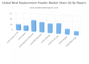 Global Meal Replacement Powder Market Research Study Reveals Strategy of key players | Garden of Life, Soylent, Optimum Nutrition, RSP Nutrition, Labrada, Fit & Lean