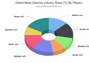 Global Metal Detector Market Research Study Reveals Strategy of key players | Rothco, Garrett, Minelab, Garrett, Velleman, Fisher