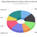 Global Metal Detector Market Research Study Reveals Strategy of key players | Rothco, Garrett, Minelab, Garrett, Velleman, Fisher