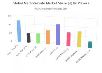 Methotrexate Market To Register Outstanding Growth By 2025 | Teva Pharmaceutical Industries, Qualitestrx, Pfizer , Roxane Laboratories, Sine, Maoxiang