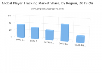 Player Tracking Market is Estimated to Grow at the Highest Growth Rate till 2019-2024