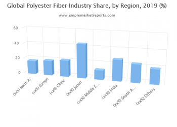 Excellent growth of Polyester Fiber Market- Comprehensive study by key players: DAK Americas, Shenghong, Tongkun Group, Lealea Group, Far Eastern New Century, Zhejiang Hengyi Group