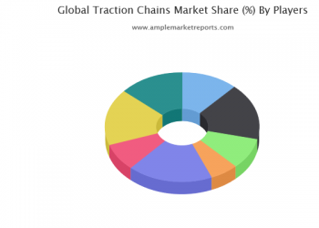 Traction Chains Market Analysis & Forecast 2019-2025 Examined in New Market Research Report