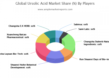 Ursolic Acid Market Research Report By Recent Study Including Growth Factors, Applications, Regional Analysis till 2025
