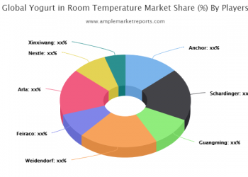 Yogurt in Room Temperature Market Analysis, Market Share, Application Analysis, Regional Outlook, Competitive Strategies & Forecast by 2024