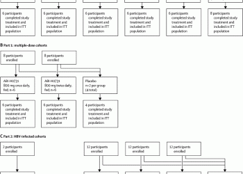 Safety, pharmacokinetics, and antiviral effects of ABI-H0731, a hepatitis B virus core inhibitor: a randomised, placebo-controlled phase 1 trial