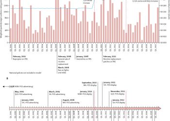 Smoking prevalence following tobacco tax increases in Australia between 2001 and 2017: an interrupted time-series analysis