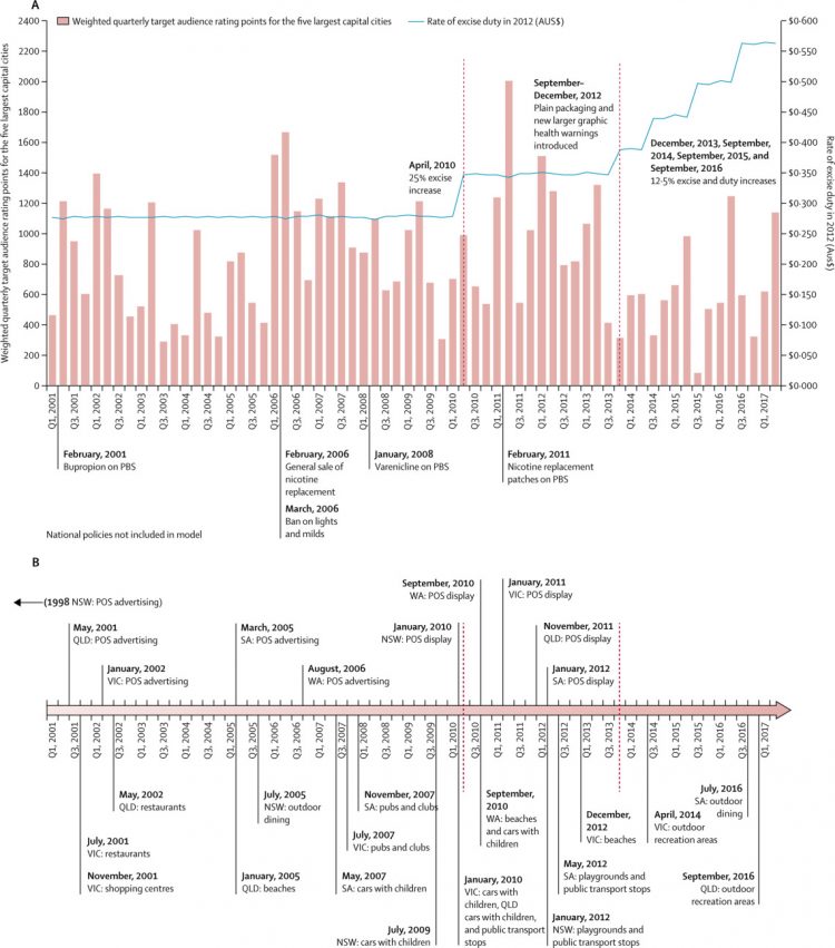Smoking prevalence following tobacco tax increases in Australia between 2001 and 2017: an interrupted time-series analysis
