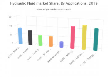 Hydraulic Fluid Market Analysis & Forecast 2019-2025 Examined in New Market Research Report