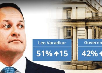 Varadkar’s approval rating rises above 50%
