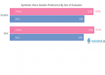 U.S. Consumers Do Express a Preference for Female Gendered Voice Assistants According to New Research