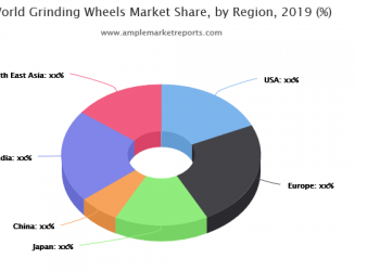 Grinding Wheels Market bound to grow at a significant CAGR for the assessment period 2019-2025