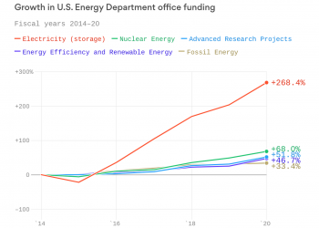 Despite Trump, Congress boosts clean energy funding – Axios