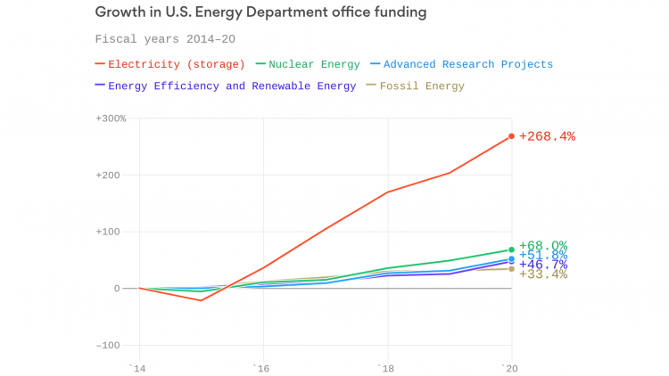 Despite Trump, Congress boosts clean energy funding – Axios