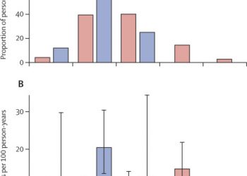 Trends in post-partum viral load among women living with perinatal HIV infection in the USA: a prospective cohort study