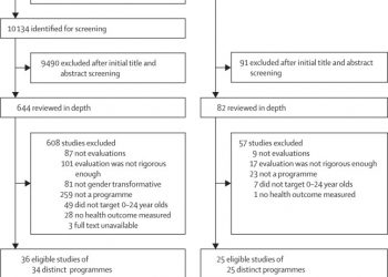 Characteristics of successful programmes targeting gender inequality and restrictive gender norms for the health and wellbeing of children, adolescents, and young adults: a systematic review