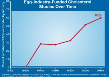 New review study shows that egg-industry-funded research downplays danger of cholesterol