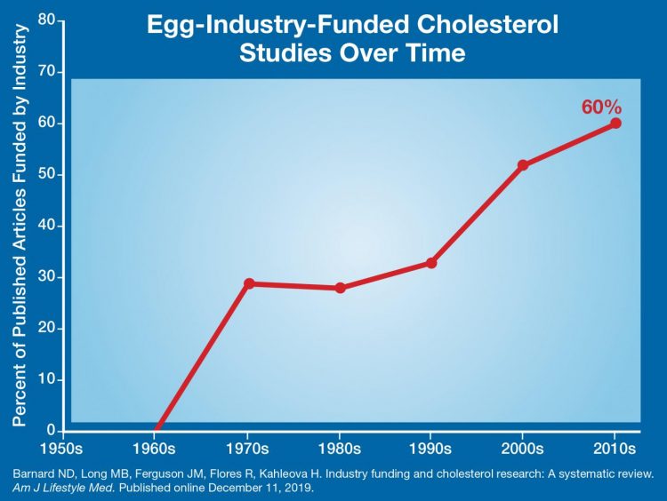 New review study shows that egg-industry-funded research downplays danger of cholesterol