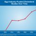 New review study shows that egg-industry-funded research downplays danger of cholesterol