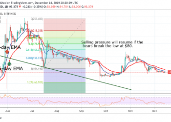 Bitcoin SV Price Analysis: BSV/USD Struggles at $92, a Breakdown Likely – Cryptovibes.com