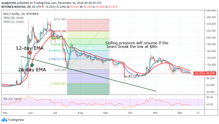 Bitcoin SV Price Analysis: BSV/USD Struggles at $92, a Breakdown Likely – Cryptovibes.com