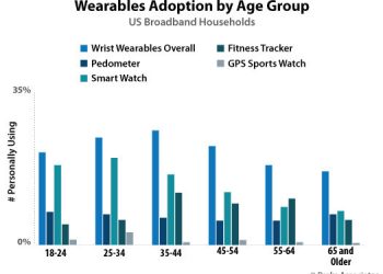 Fitbit Favored Among Older US Consumers for Fitness Trackers, Smart Watches, and GPS Sports Watches