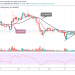 EOS/USD Indicates an Uptrend; Price Reaches $2.63