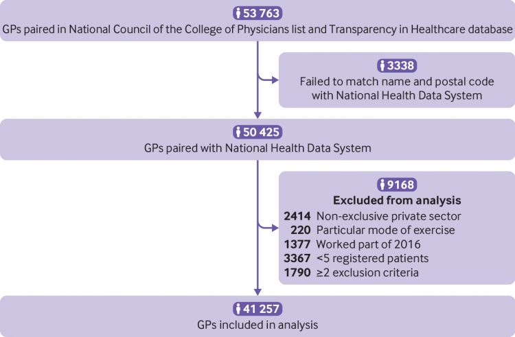 Association between gifts from pharmaceutical companies to French general practitioners and their drug prescribing patterns in 2016: retrospective study using the French Transparency in Healthcare and National Health Data System databases