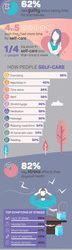 Study Reveals Consumers Are Conflicted About Self-Care