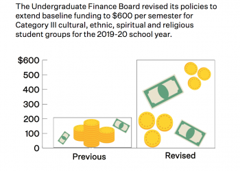 UFB extends baseline funding for 33 groups