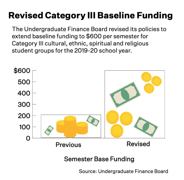 UFB extends baseline funding for 33 groups