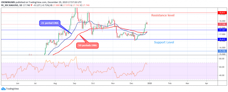 Silver (XAGUSD) Price May Retest the Support Level of $17 Before Bullish Trend Continue
