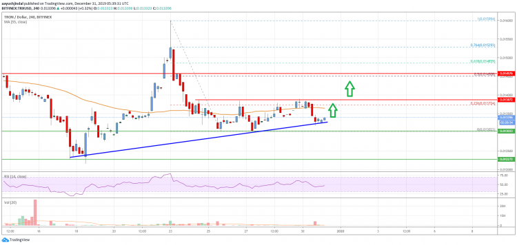 Tron (TRX) Price Analysis: Bulls Protecting Support, Fresh Increase Likely