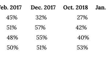 The Politics of Consumer Sentiment: Changes in the Trump Brand