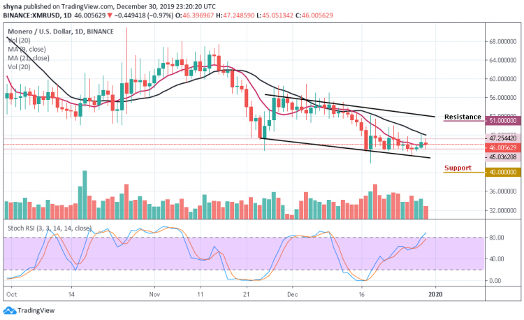 XMR/USD Reverses Sharply after Hitting $47.25