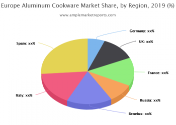 Aluminum Cookware Market – Comprehensive Evaluation of Regional Markets, Technology, Types and Applications