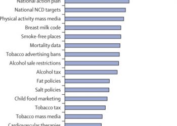 Implementation of non-communicable disease policies: a geopolitical analysis of 151 countries