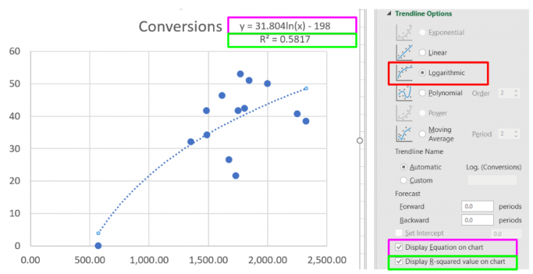 Regression analysis to improve Google Ads performance