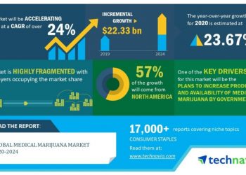 Global Medical Marijuana Market 2020-2024 | Evolving Opportunities With Aphria Inc. and Aurora Cannabis Inc. | Technavio