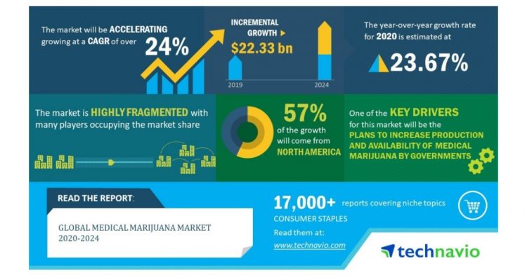 Global Medical Marijuana Market 2020-2024 | Evolving Opportunities With Aphria Inc. and Aurora Cannabis Inc. | Technavio